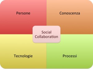 Social Collaboration